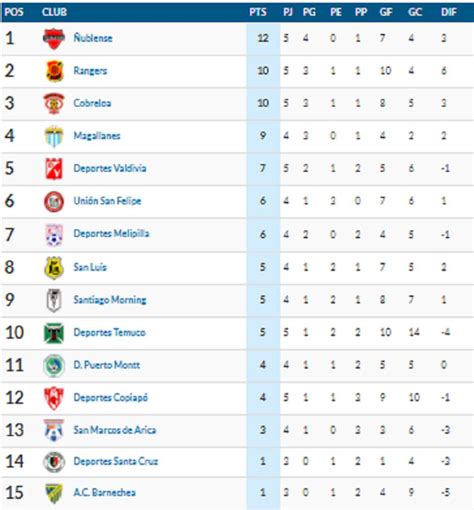 tabla posiciones futbol chileno primera b